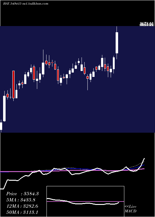  weekly chart Anandrathi