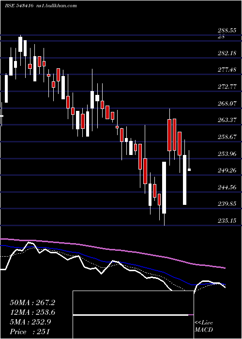  Daily chart Zodiac