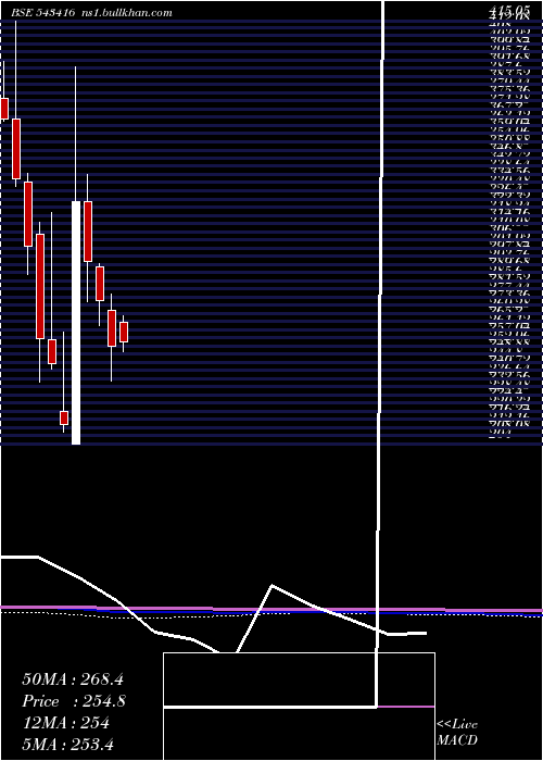  monthly chart Zodiac