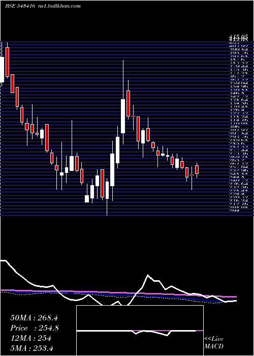  weekly chart Zodiac