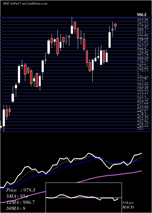  Daily chart Rategain