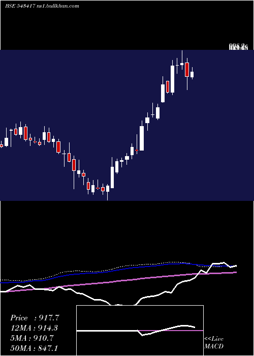  weekly chart Rategain