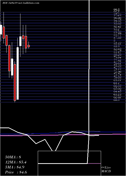  monthly chart Shrirampps