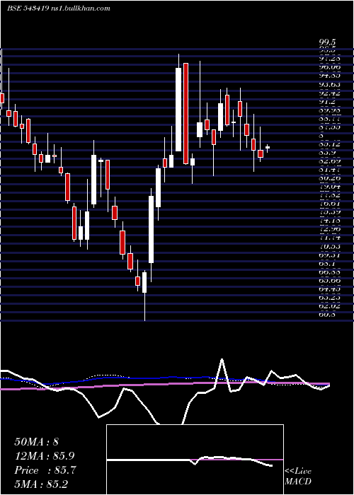  weekly chart Shrirampps