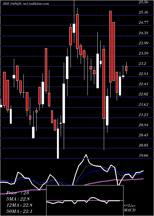  Daily chart Jetfreight