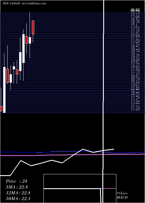  monthly chart Jetfreight