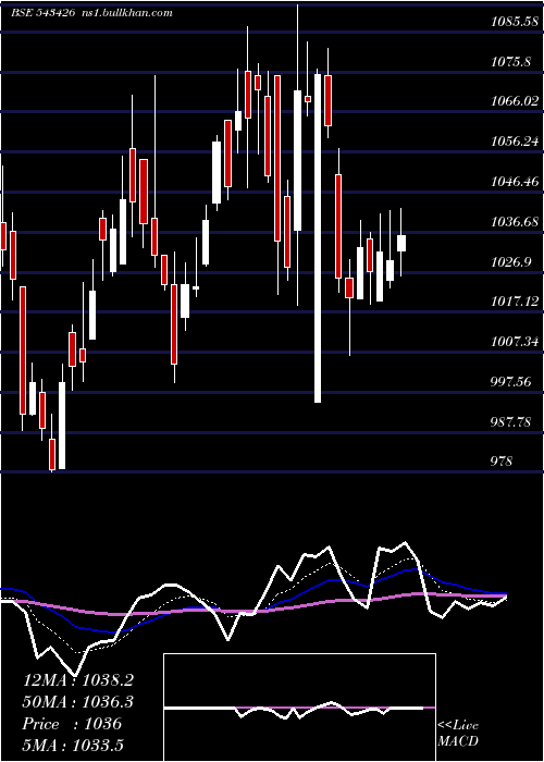  Daily chart Metrobrand