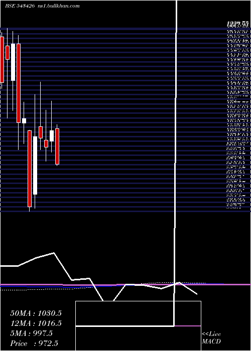  monthly chart Metrobrand