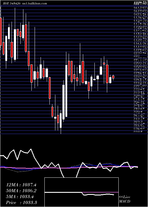  weekly chart Metrobrand