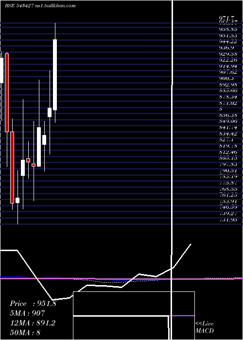 monthly chart Medplus