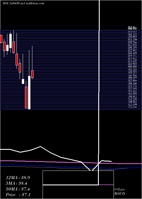  monthly chart Hpal