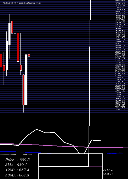  monthly chart Supriya