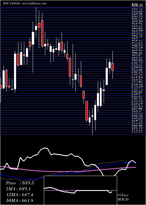  weekly chart Supriya