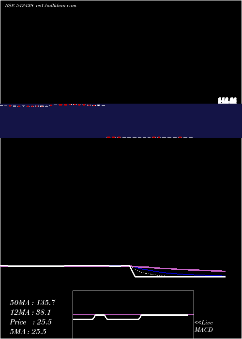  Daily chart Dspq50etf