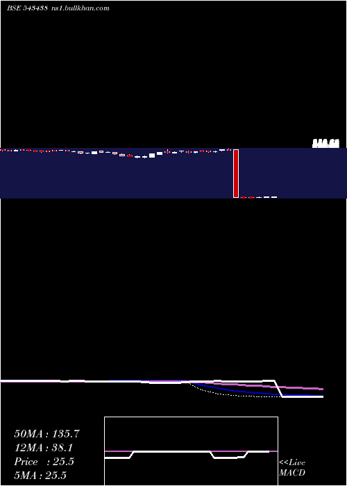  weekly chart Dspq50etf