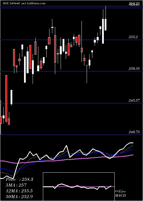  Daily chart Dspn50etf