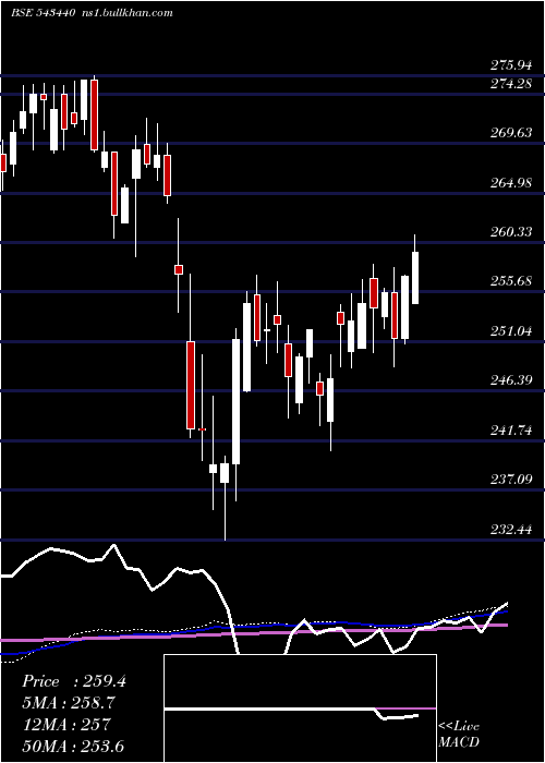  weekly chart Dspn50etf