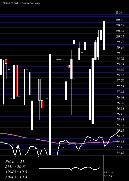  Daily chart Ascensive