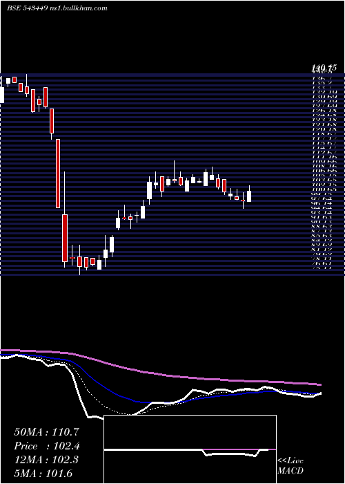  Daily chart Wfl