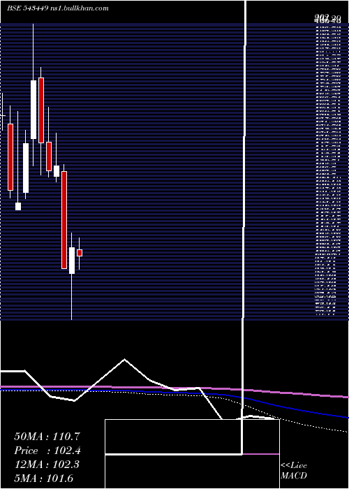  monthly chart Wfl