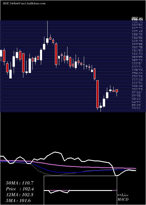  weekly chart Wfl