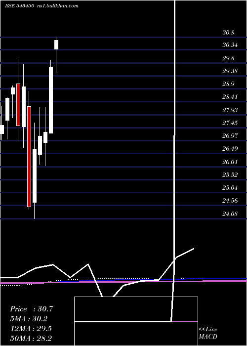  monthly chart Iciciauto
