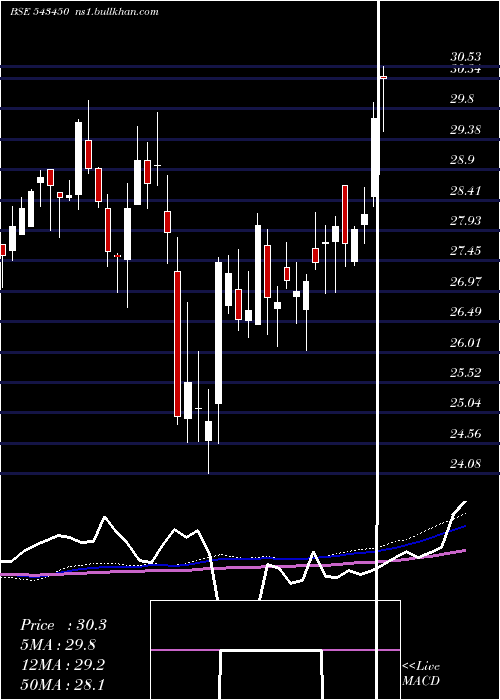  weekly chart Iciciauto