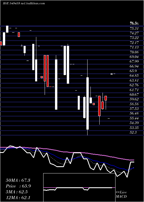  Daily chart Alkosign