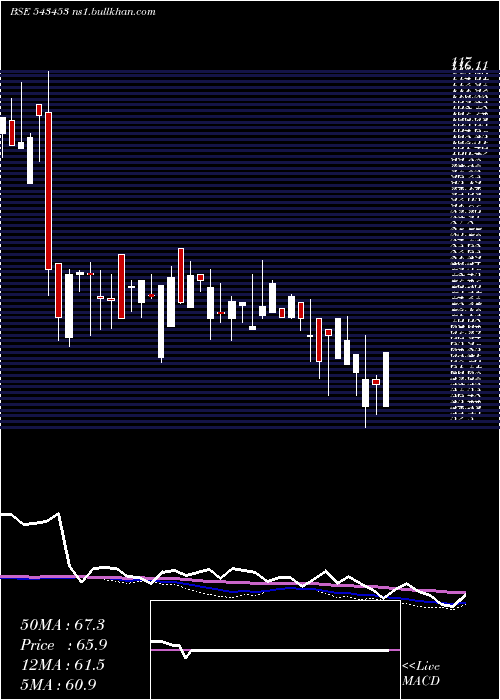  weekly chart Alkosign