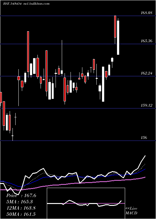  Daily chart Mamfgetf