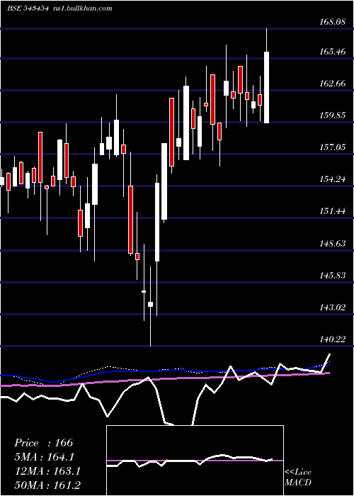  weekly chart Mamfgetf