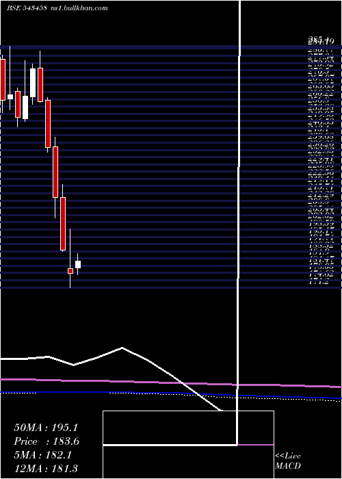  monthly chart Awl
