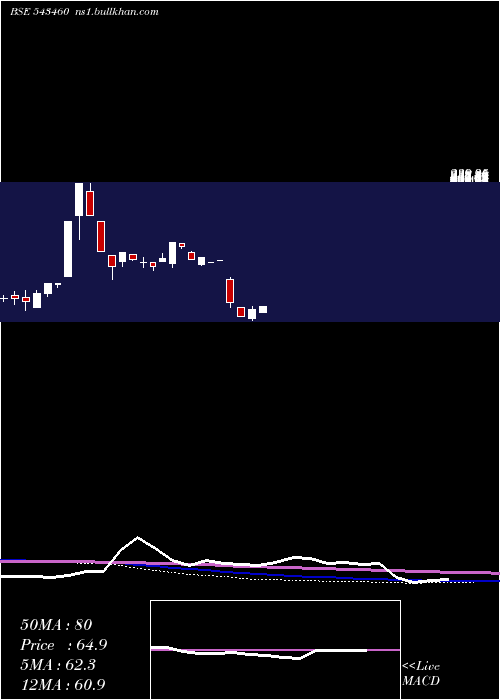  monthly chart Qril