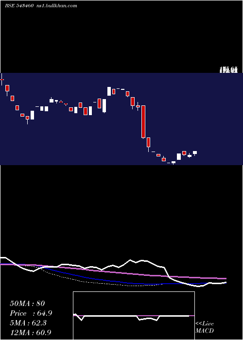  weekly chart Qril