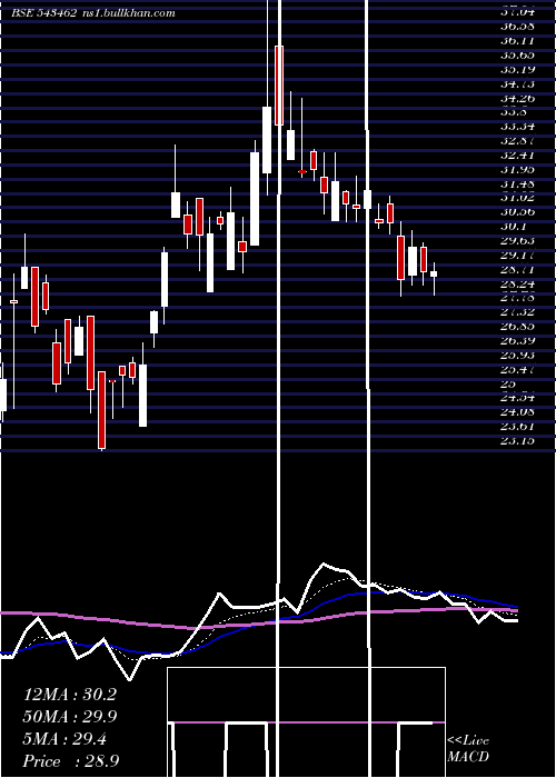  Daily chart Devit
