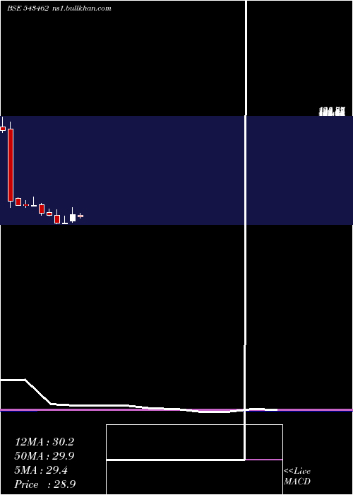  monthly chart Devit