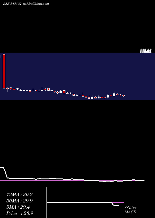  weekly chart Devit
