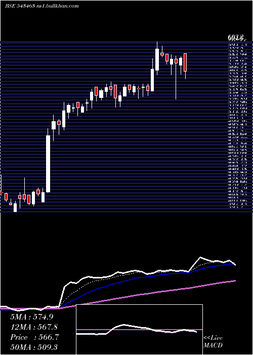  Daily chart Manyavar
