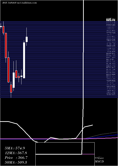  monthly chart Manyavar