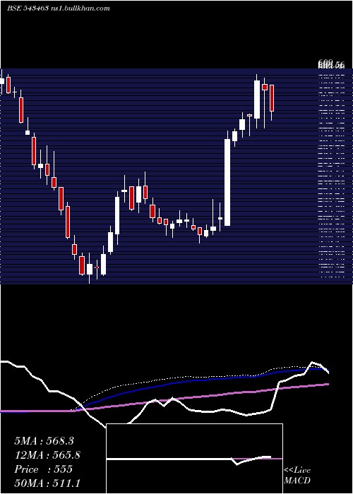  weekly chart Manyavar