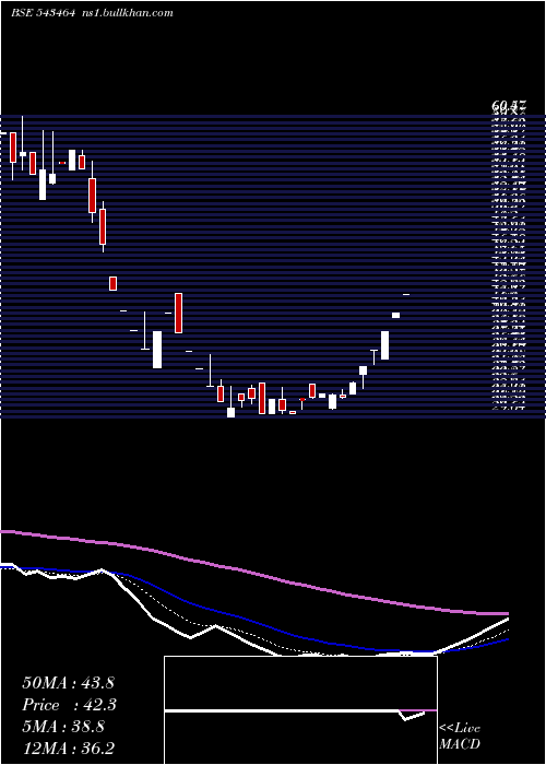  Daily chart Marutiipl