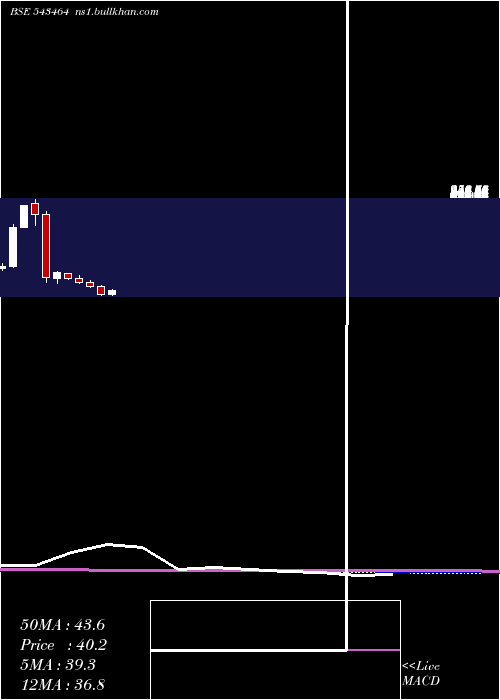  monthly chart Marutiipl
