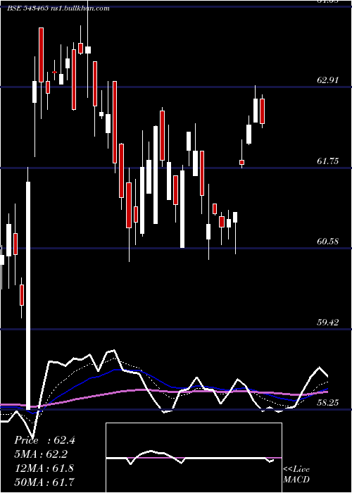 Daily chart Momomentum