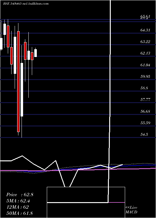  monthly chart Momomentum