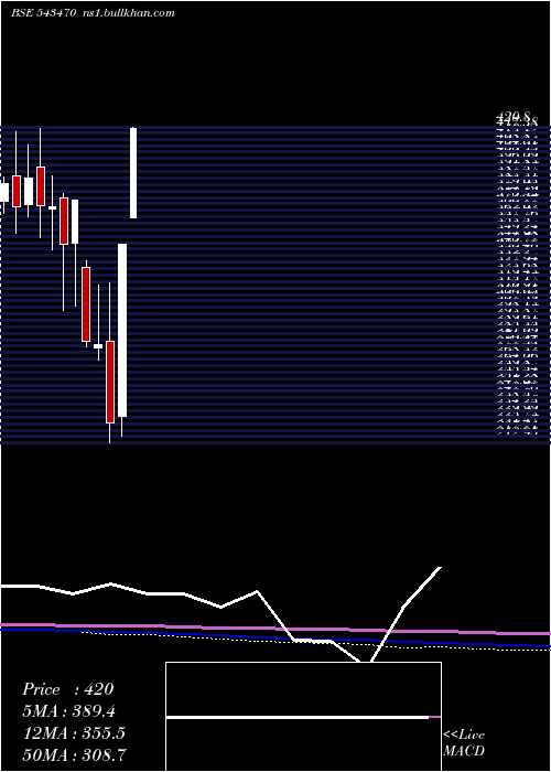  monthly chart Softtech
