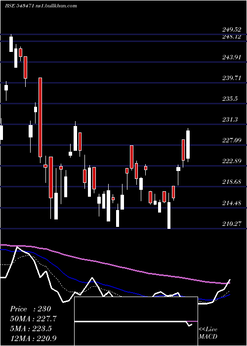  Daily chart Silver