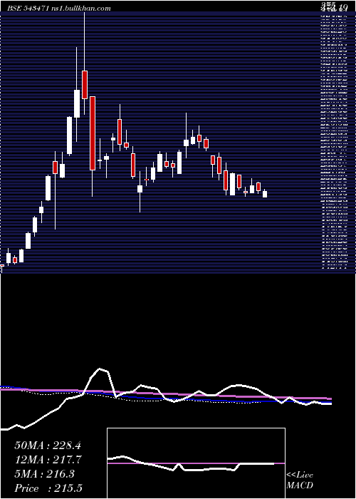  weekly chart Silver