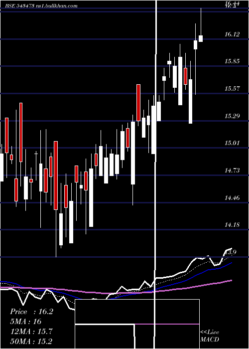  Daily chart Healthy