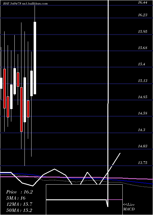  monthly chart Healthy