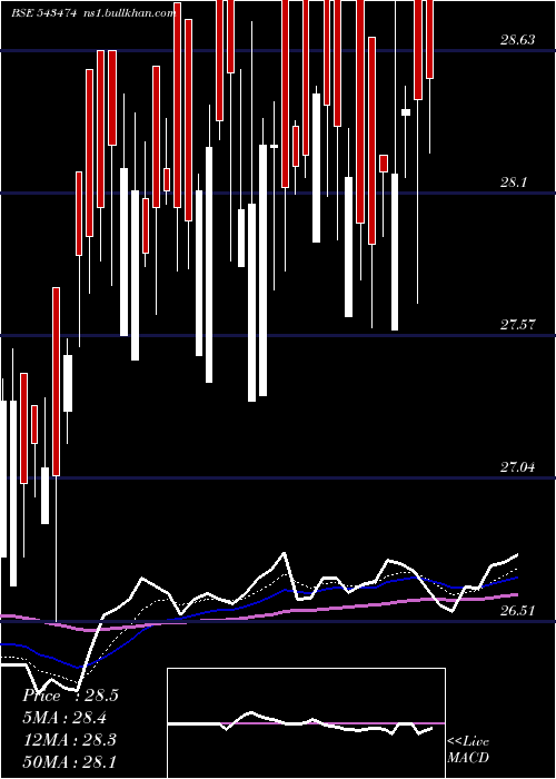  Daily chart Bslnifty